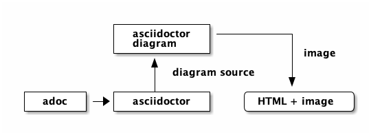 Asciidoctor Diagram process diagram